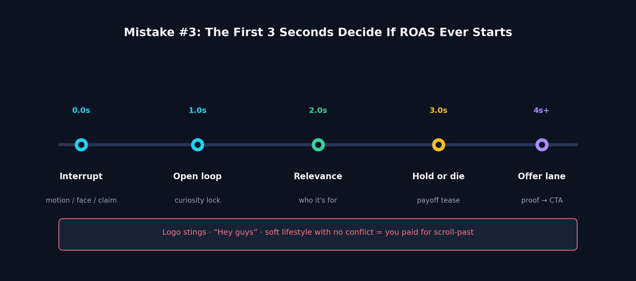 Timeline of the first three seconds of an ad hook from interrupt to offer lane