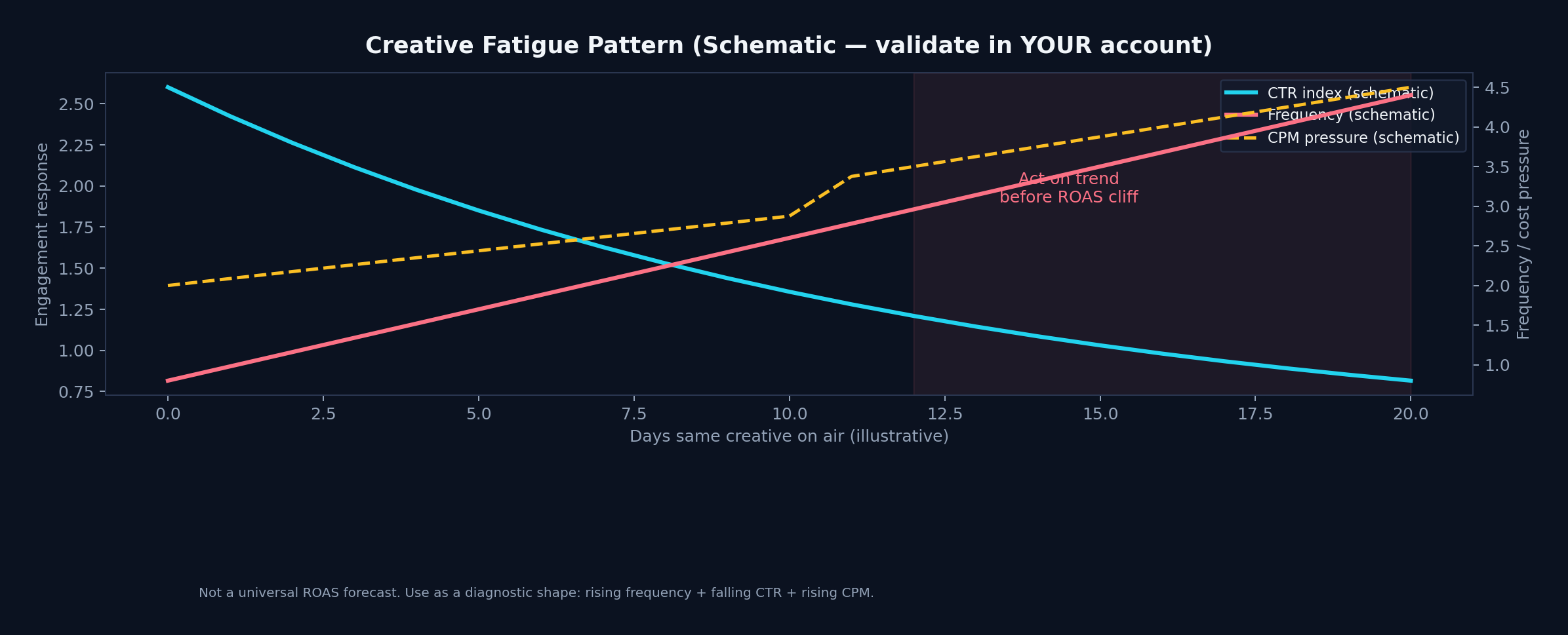 Schematic chart showing frequency rising while CTR falls and CPM pressure increases over days