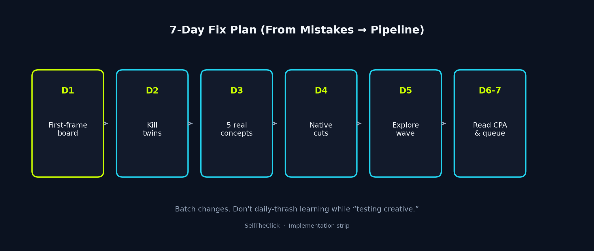 Seven day plan from first-frame board to explore wave and CPA read