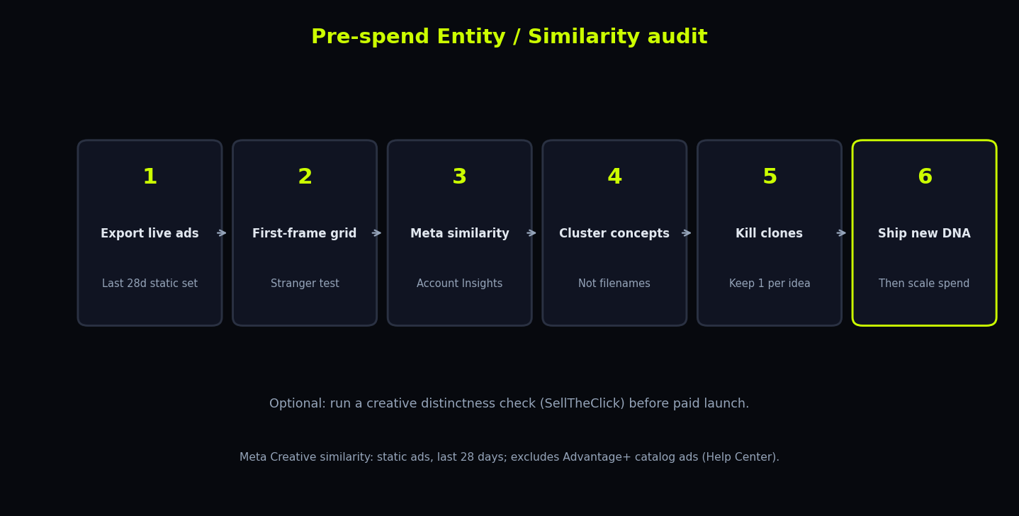 Six-step pre-spend Meta entity ID and creative similarity audit flow
