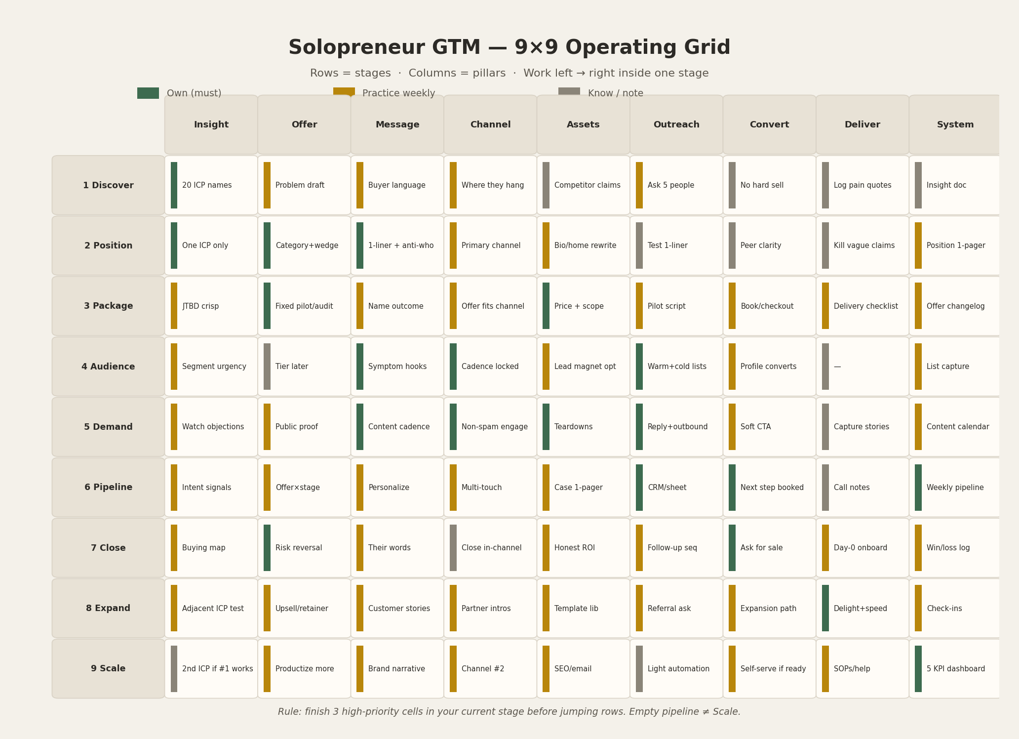 Full 9 by 9 solopreneur GTM operating grid with stages as rows and pillars as columns