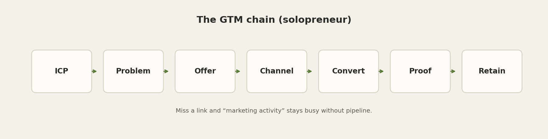 GTM chain: ICP to Problem to Offer to Channel to Convert to Proof to Retain