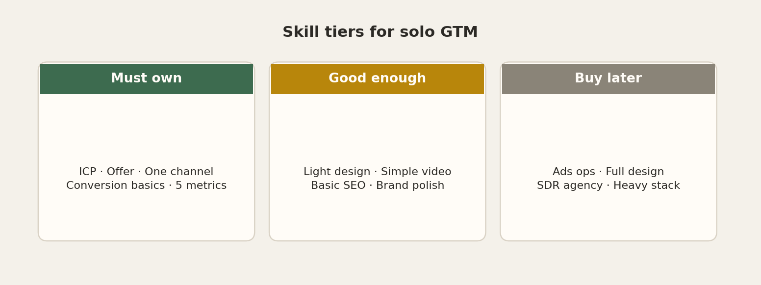Three skill tiers: Must own, Good enough, Buy later