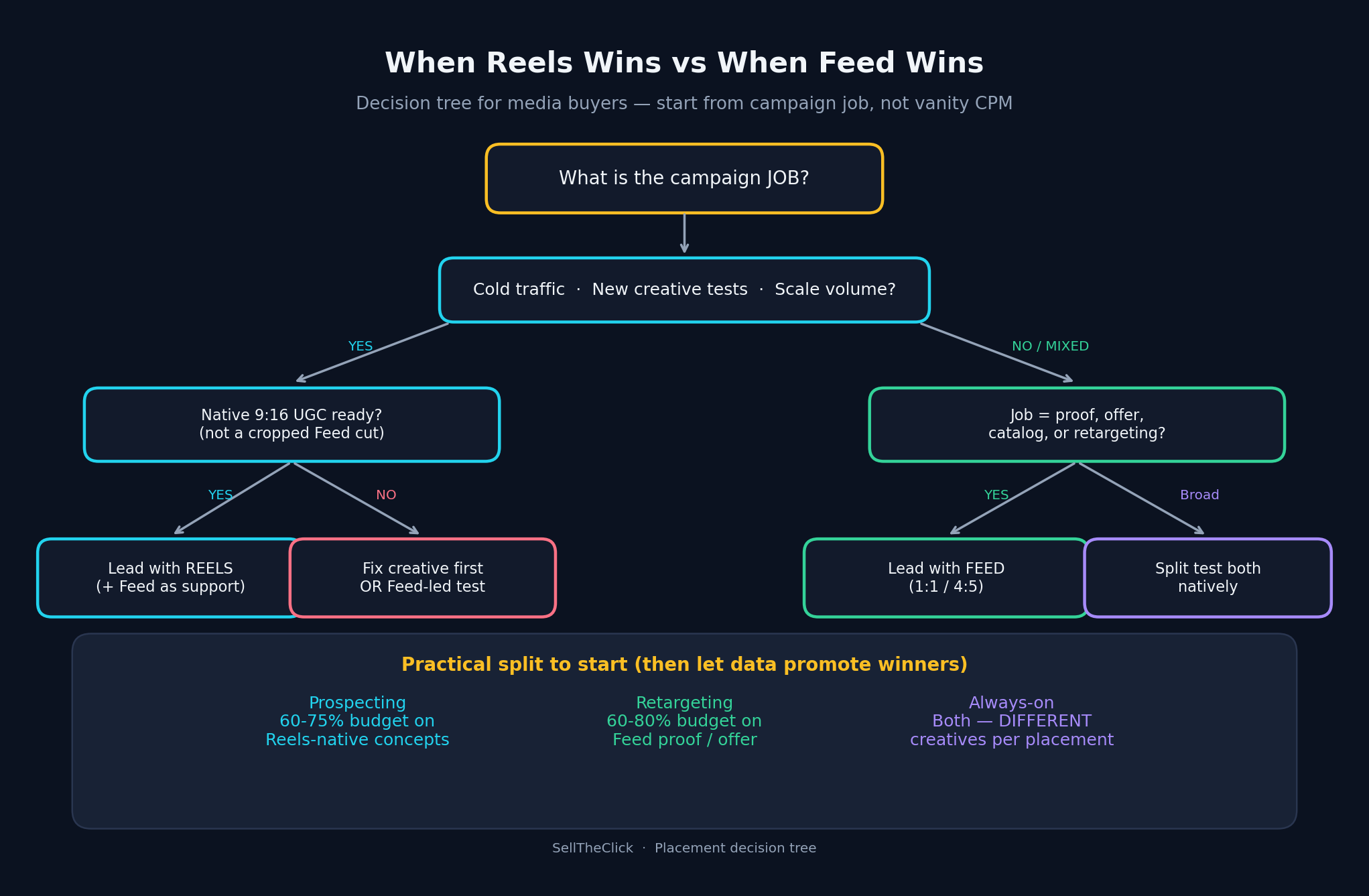 Decision tree for choosing Reels vs Feed placement based on campaign job