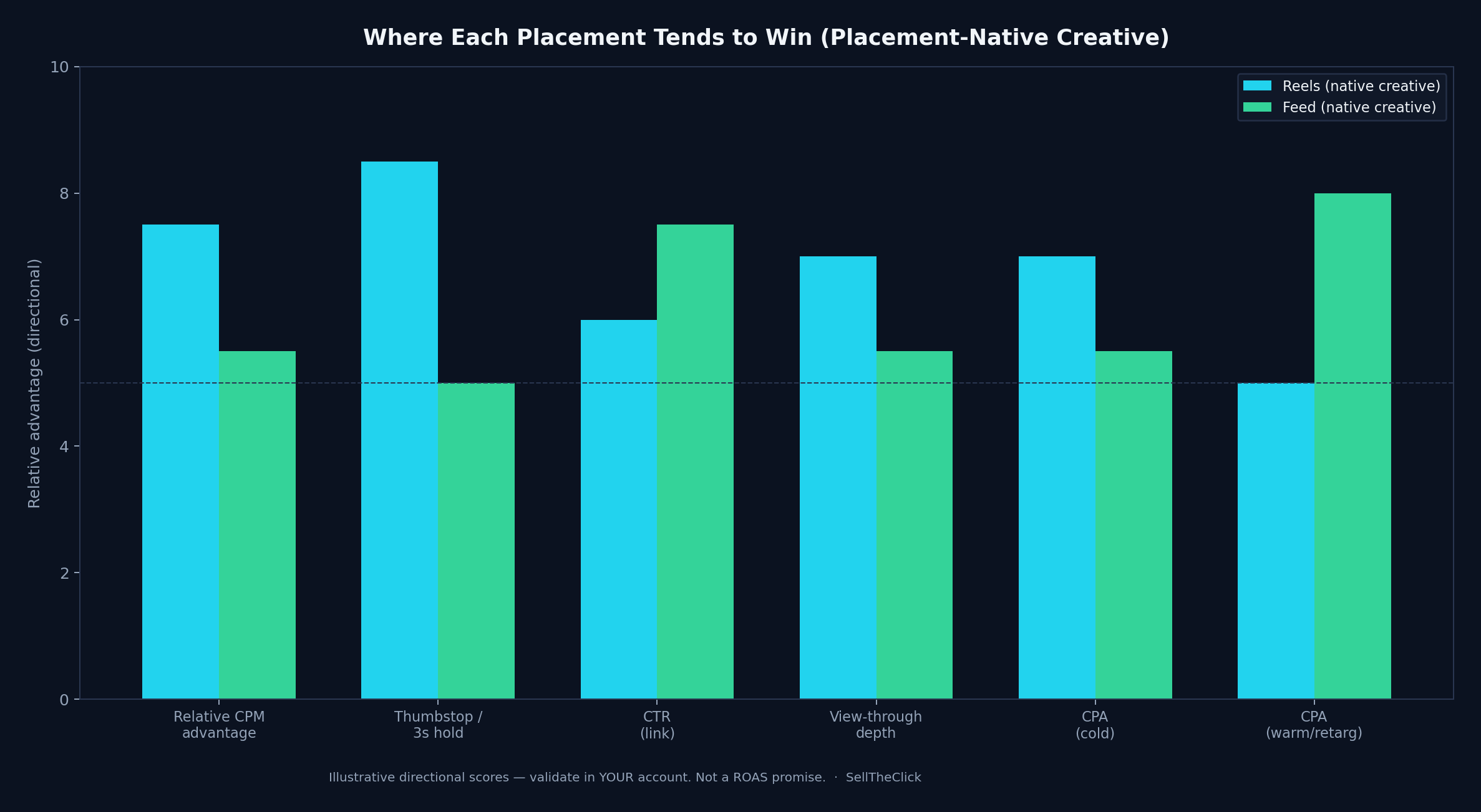 Directional chart of metric advantages for native Reels vs native Feed creatives