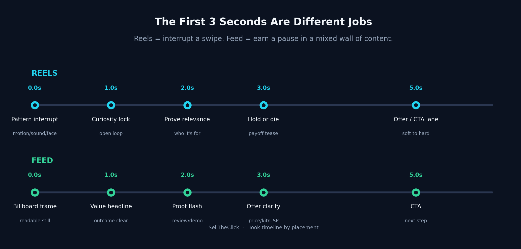 Timeline of hook jobs in the first seconds on Reels versus Feed